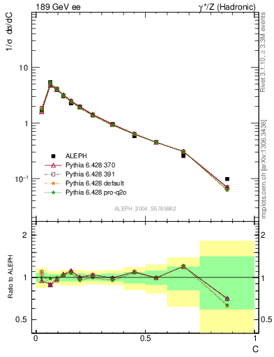 Plot of C in 189 GeV ee collisions