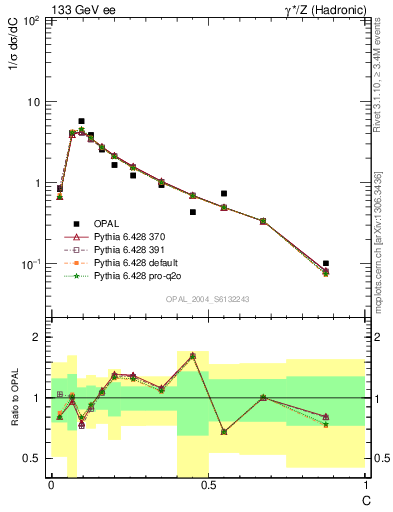 Plot of C in 133 GeV ee collisions