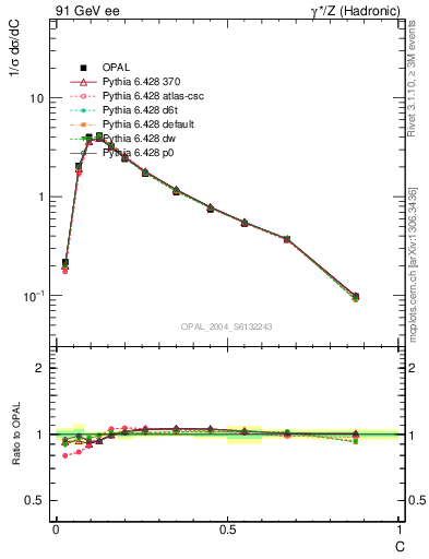 Plot of C in 91 GeV ee collisions