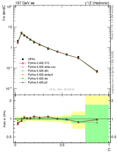 Plot of C in 197 GeV ee collisions