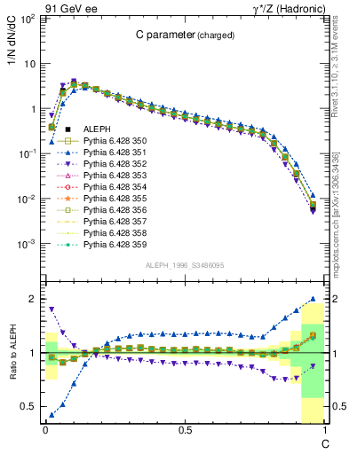 Plot of C in 91 GeV ee collisions