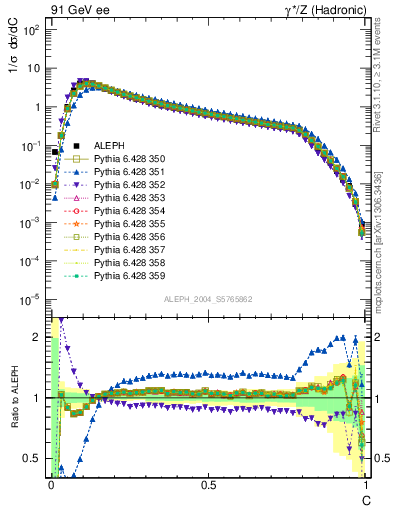 Plot of C in 91 GeV ee collisions