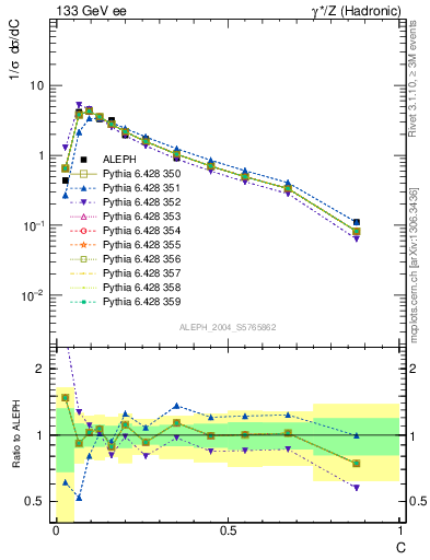 Plot of C in 133 GeV ee collisions