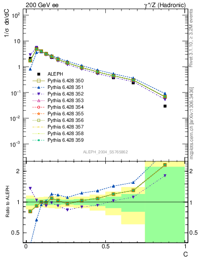 Plot of C in 200 GeV ee collisions