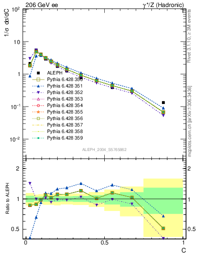 Plot of C in 206 GeV ee collisions