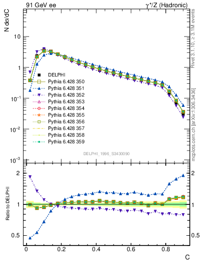 Plot of C in 91 GeV ee collisions