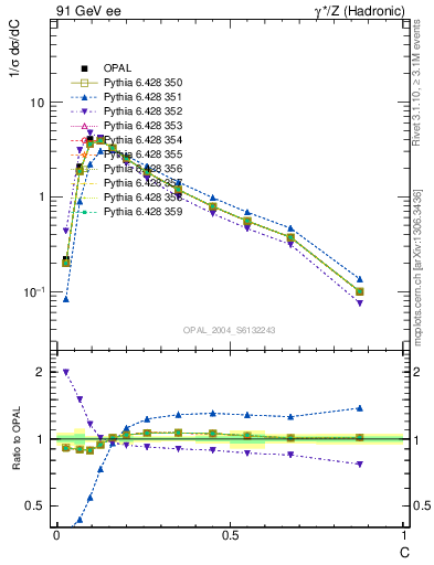 Plot of C in 91 GeV ee collisions