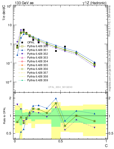 Plot of C in 133 GeV ee collisions