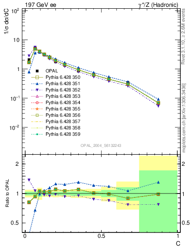 Plot of C in 197 GeV ee collisions