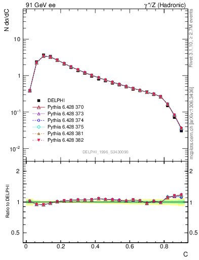 Plot of C in 91 GeV ee collisions