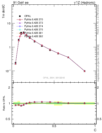 Plot of C in 91 GeV ee collisions