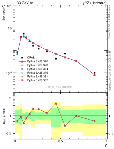 Plot of C in 133 GeV ee collisions