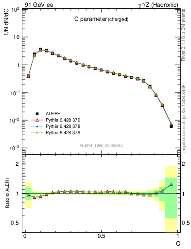 Plot of C in 91 GeV ee collisions