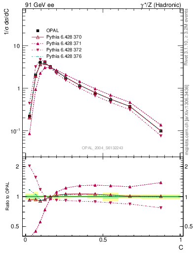 Plot of C in 91 GeV ee collisions