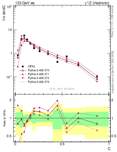 Plot of C in 133 GeV ee collisions