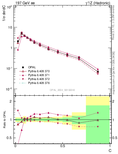 Plot of C in 197 GeV ee collisions