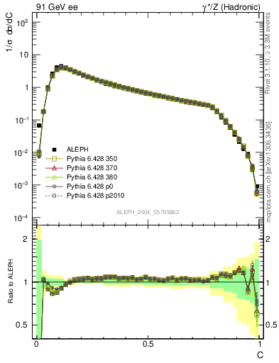 Plot of C in 91 GeV ee collisions