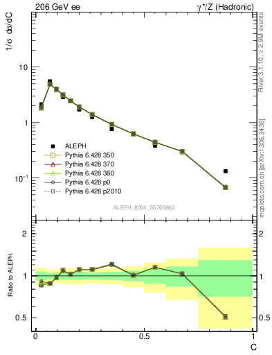 Plot of C in 206 GeV ee collisions