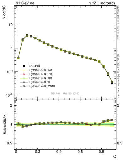 Plot of C in 91 GeV ee collisions