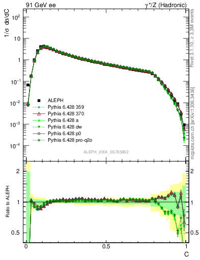 Plot of C in 91 GeV ee collisions