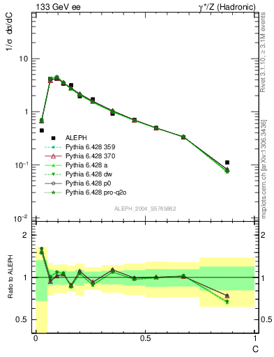 Plot of C in 133 GeV ee collisions