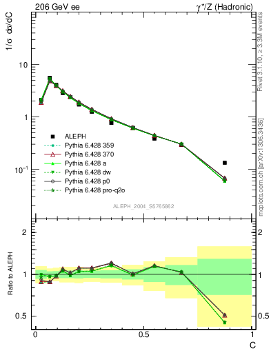 Plot of C in 206 GeV ee collisions