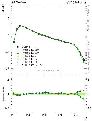 Plot of C in 91 GeV ee collisions