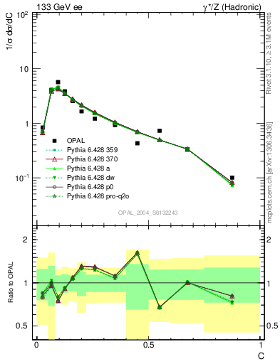 Plot of C in 133 GeV ee collisions