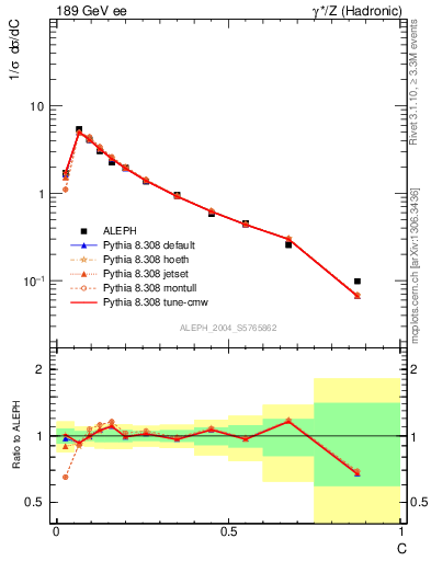 Plot of C in 189 GeV ee collisions