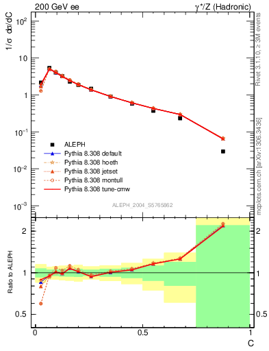 Plot of C in 200 GeV ee collisions