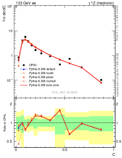 Plot of C in 133 GeV ee collisions