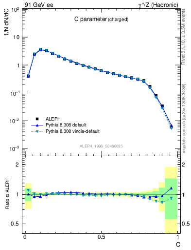 Plot of C in 91 GeV ee collisions