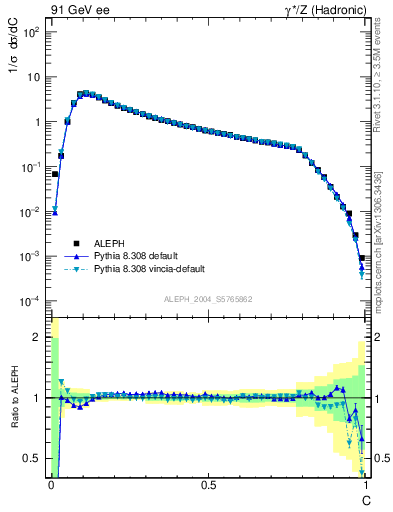 Plot of C in 91 GeV ee collisions