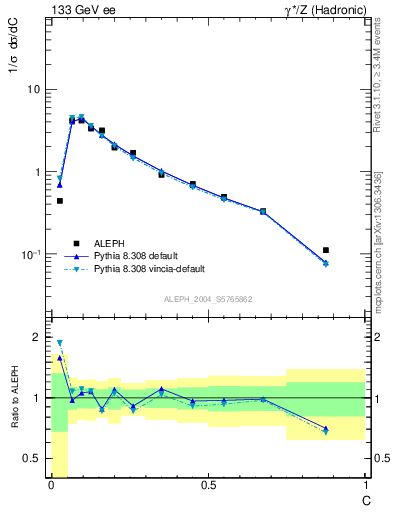 Plot of C in 133 GeV ee collisions