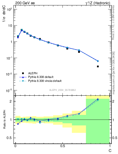 Plot of C in 200 GeV ee collisions