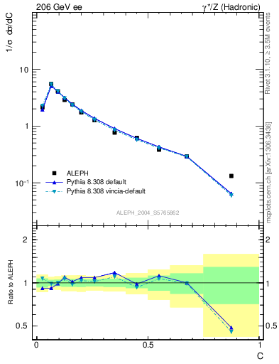 Plot of C in 206 GeV ee collisions