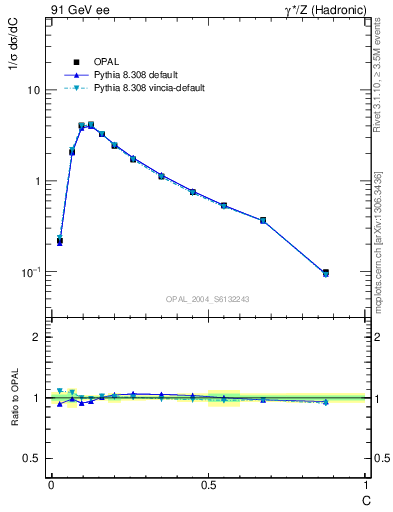 Plot of C in 91 GeV ee collisions