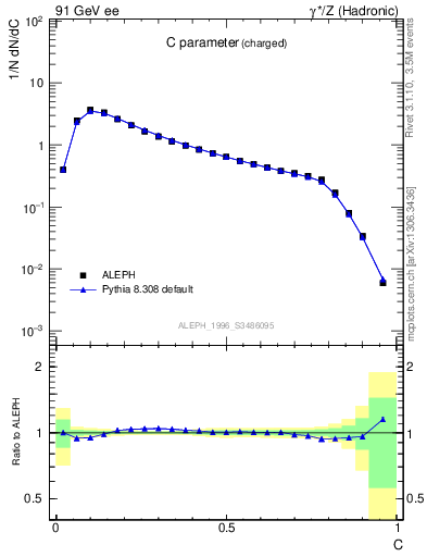 Plot of C in 91 GeV ee collisions