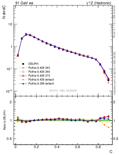 Plot of C in 91 GeV ee collisions