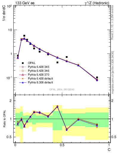 Plot of C in 133 GeV ee collisions