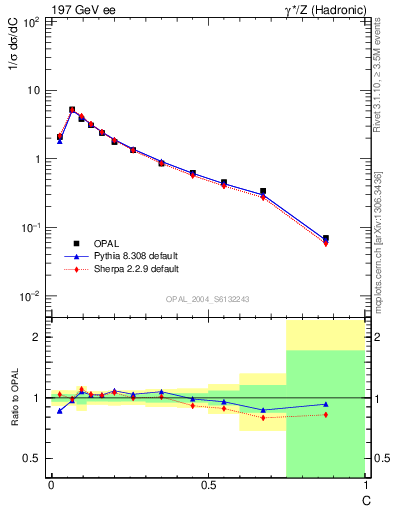 Plot of C in 197 GeV ee collisions