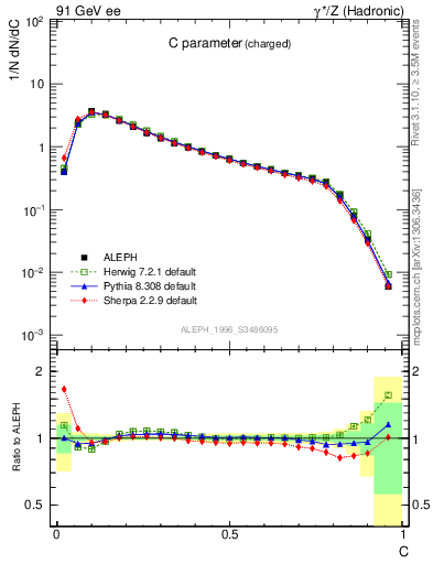 Plot of C in 91 GeV ee collisions