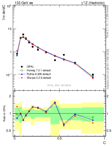 Plot of C in 133 GeV ee collisions