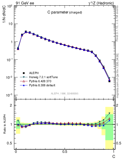 Plot of C in 91 GeV ee collisions