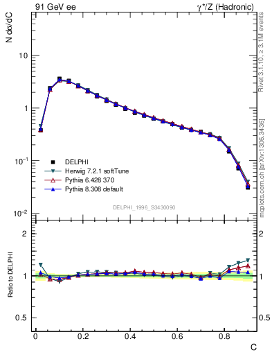 Plot of C in 91 GeV ee collisions