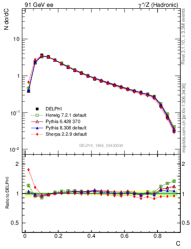 Plot of C in 91 GeV ee collisions