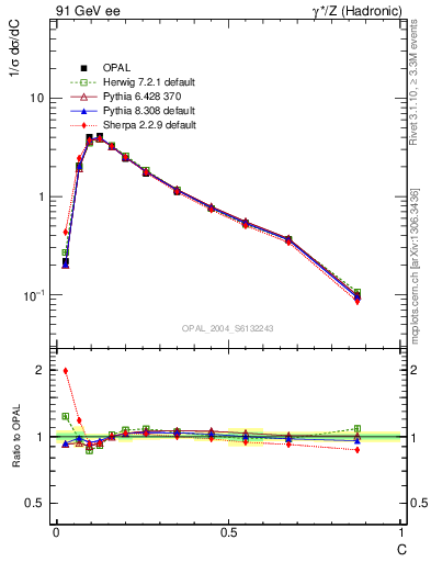 Plot of C in 91 GeV ee collisions