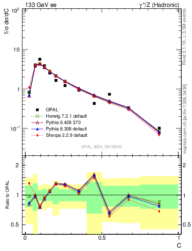 Plot of C in 133 GeV ee collisions