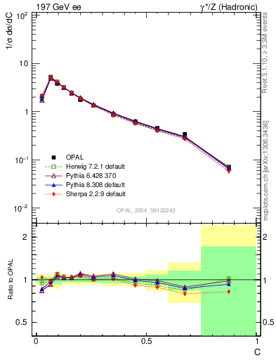 Plot of C in 197 GeV ee collisions