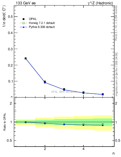 Plot of C-mom in 133 GeV ee collisions